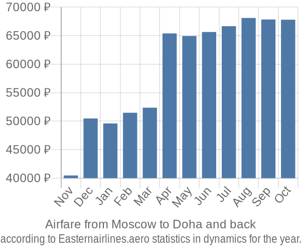 Airfare from Moscow to Doha prices