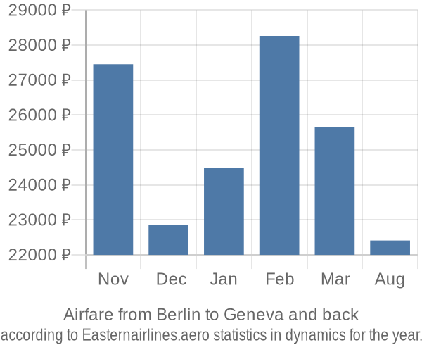 Airfare from Berlin to Geneva prices