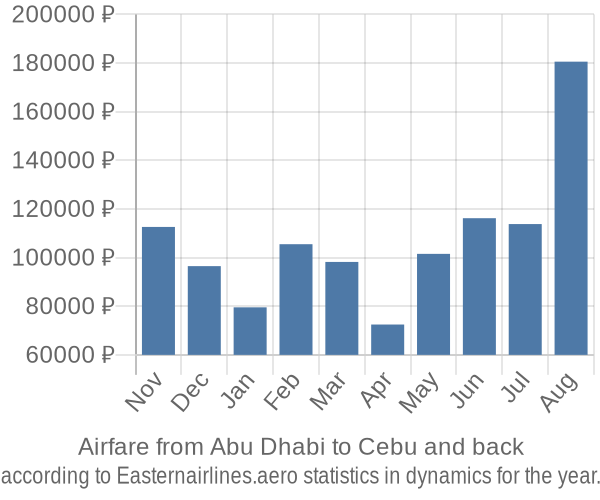 Airfare from Abu Dhabi to Cebu prices
