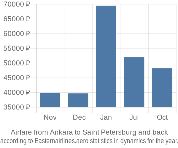 Airfare from Ankara to Saint Petersburg prices