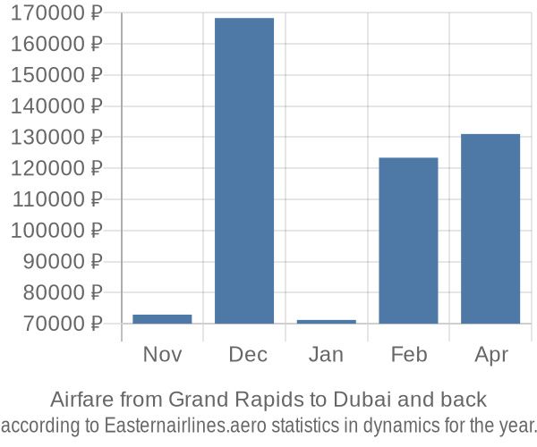 Airfare from Grand Rapids to Dubai prices