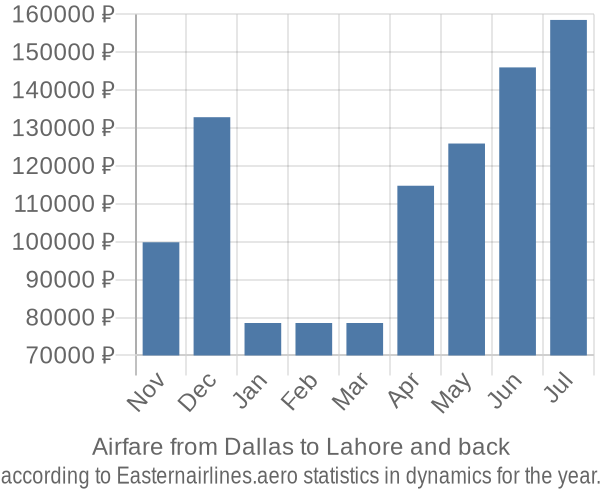 Airfare from Dallas to Lahore prices