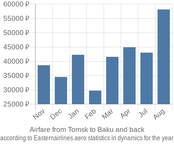 Airfare from Tomsk to Baku prices