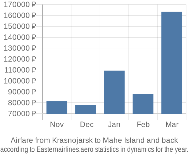 Airfare from Krasnojarsk to Mahe Island prices