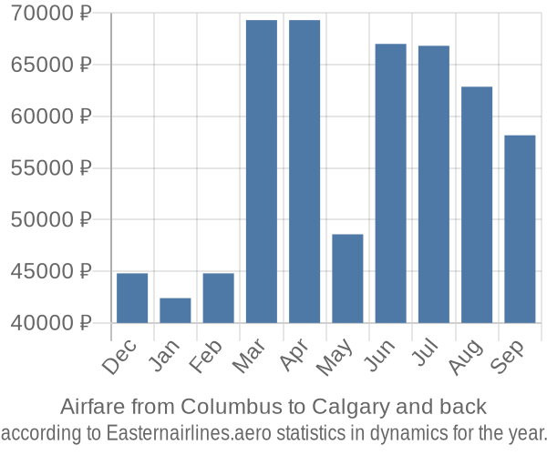 Airfare from Columbus to Calgary prices