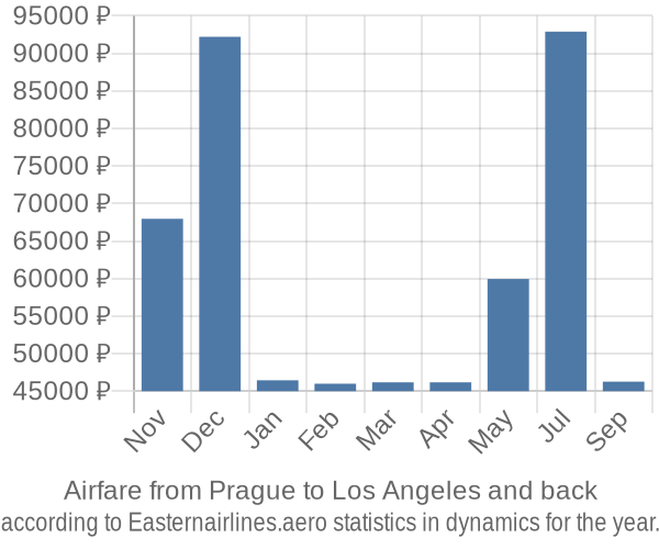 Airfare from Prague to Los Angeles prices