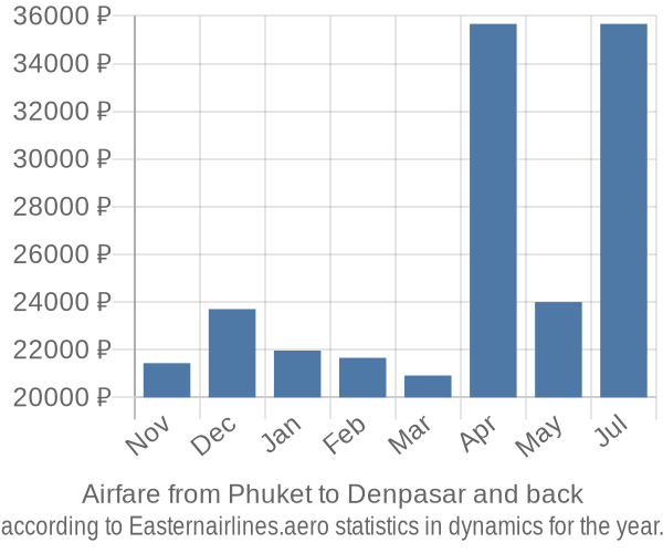 Airfare from Phuket to Denpasar prices