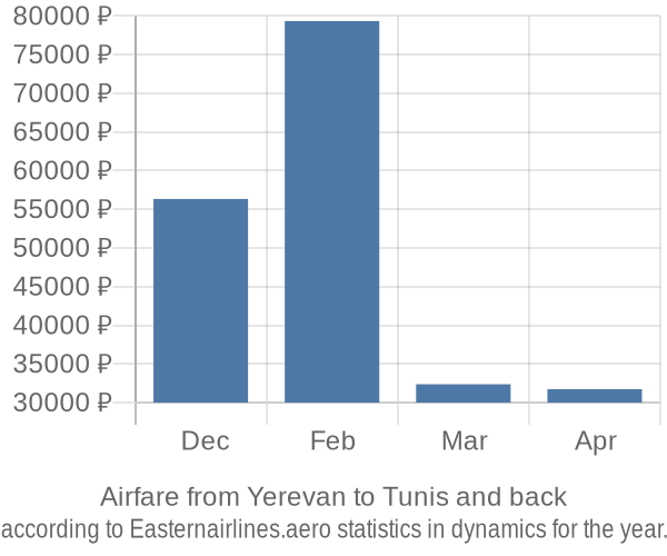 Airfare from Yerevan to Tunis prices