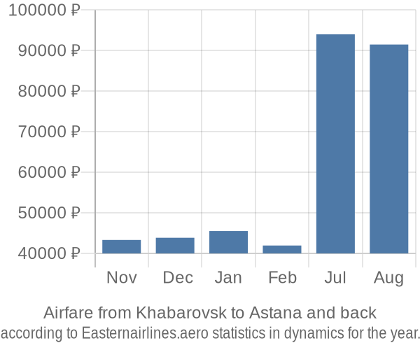 Airfare from Khabarovsk to Astana prices