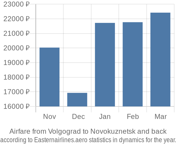 Airfare from Volgograd to Novokuznetsk prices