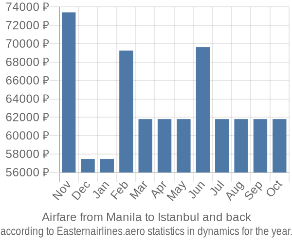 Airfare from Manila to Istanbul prices