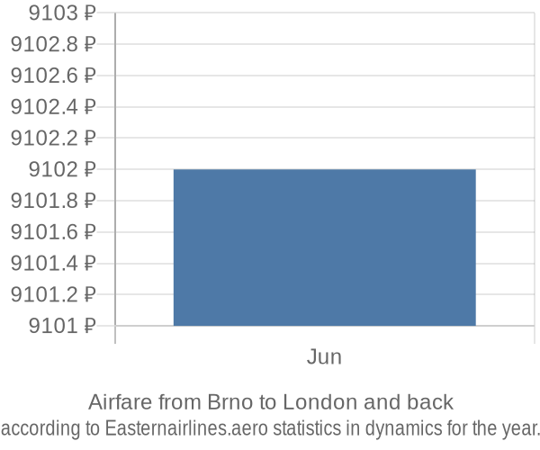 Airfare from Brno to London prices