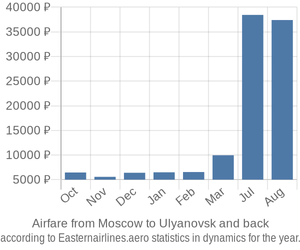 Airfare from Moscow to Ulyanovsk prices