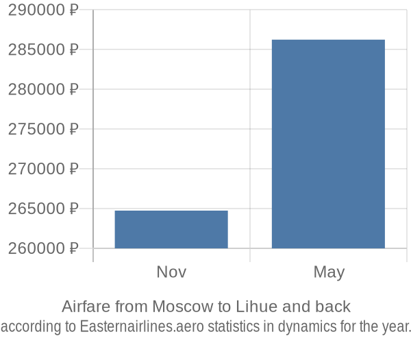 Airfare from Moscow to Lihue prices