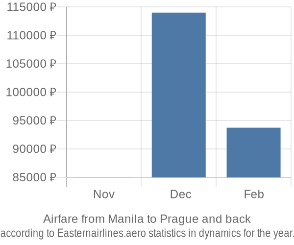 Airfare from Manila to Prague prices