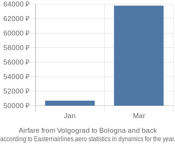 Airfare from Volgograd to Bologna prices