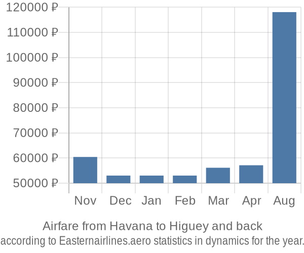 Airfare from Havana to Higuey prices