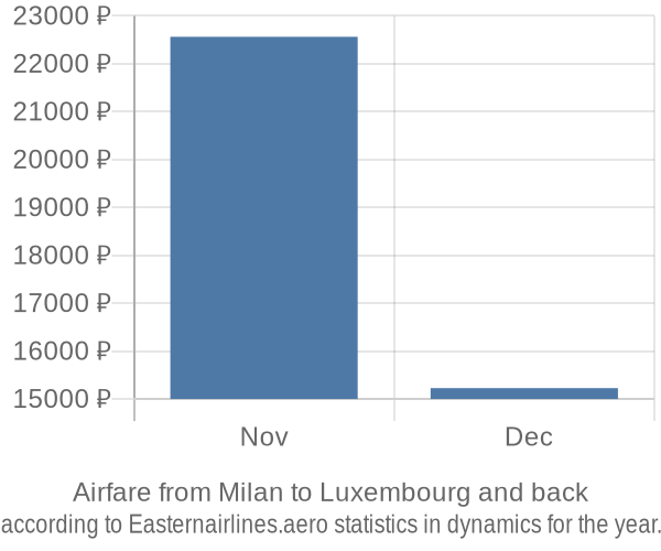 Airfare from Milan to Luxembourg prices