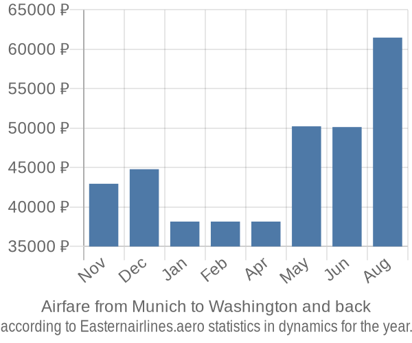 Airfare from Munich to Washington prices