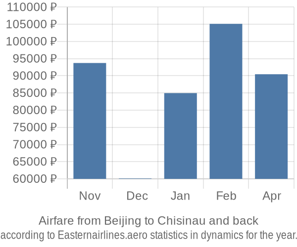 Airfare from Beijing to Chisinau prices