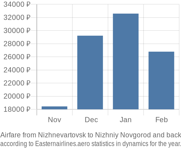 Airfare from Nizhnevartovsk to Nizhniy Novgorod prices