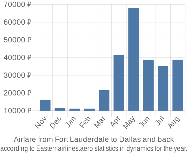 Airfare from Fort Lauderdale to Dallas prices