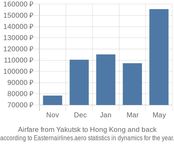 Airfare from Yakutsk to Hong Kong prices