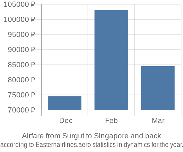 Airfare from Surgut to Singapore prices
