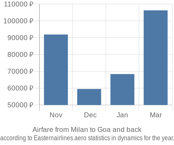 Airfare from Milan to Goa prices