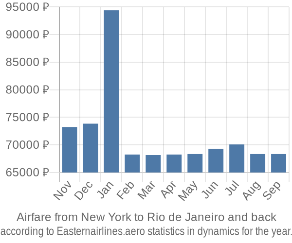 Airfare from New York to Rio de Janeiro prices