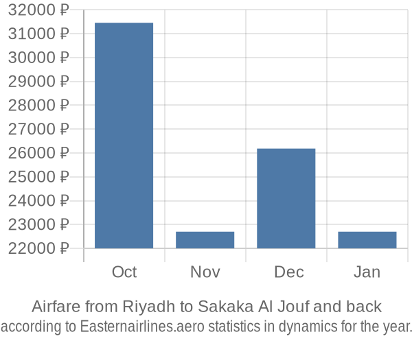 Airfare from Riyadh to Sakaka Al Jouf prices