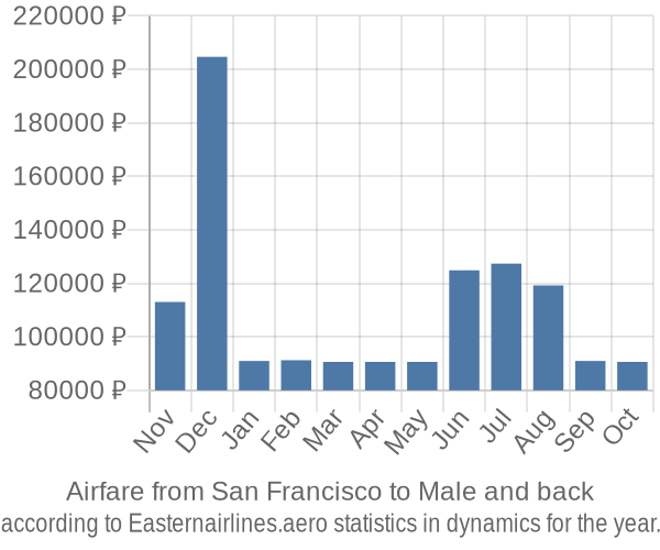 Airfare from San Francisco to Male prices