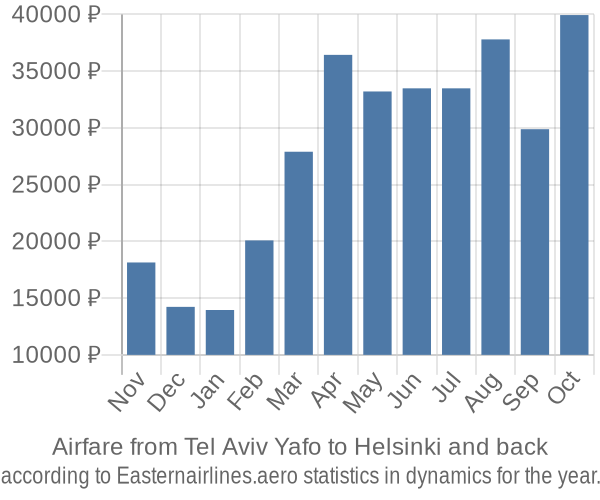 Airfare from Tel Aviv Yafo to Helsinki prices