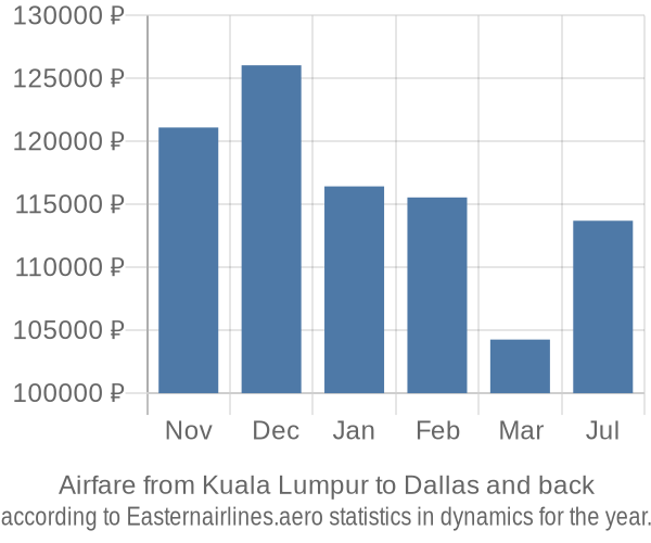 Airfare from Kuala Lumpur to Dallas prices