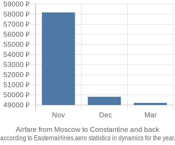 Airfare from Moscow to Constantine prices