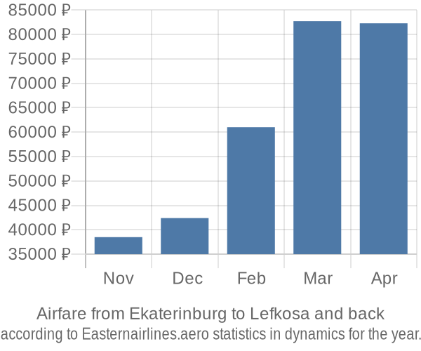 Airfare from Ekaterinburg to Lefkosa prices