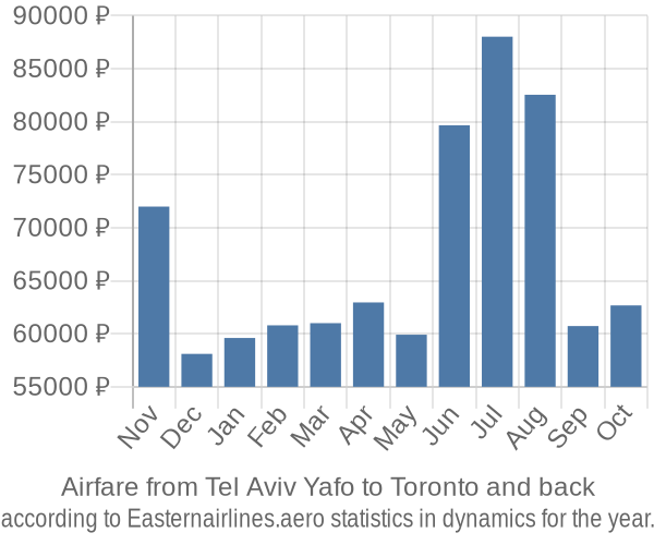 Airfare from Tel Aviv Yafo to Toronto prices
