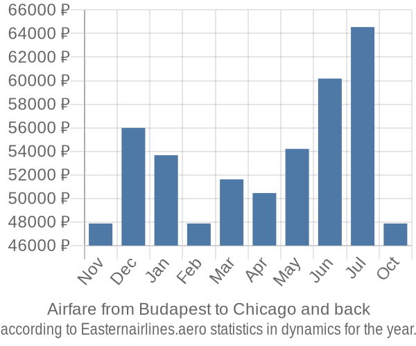 Airfare from Budapest to Chicago prices