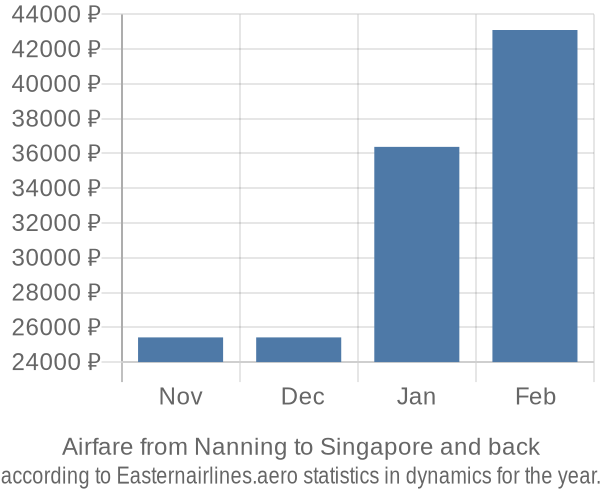 Airfare from Nanning to Singapore prices