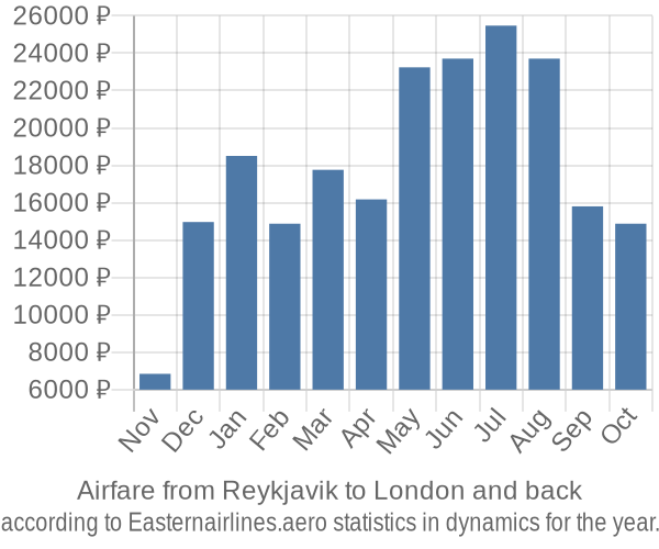 Airfare from Reykjavik to London prices