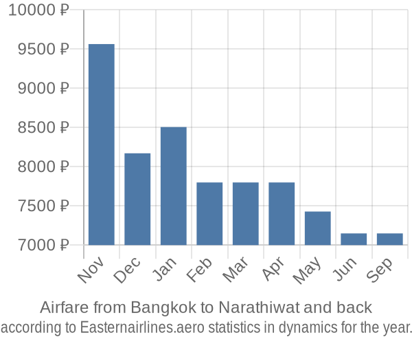 Airfare from Bangkok to Narathiwat prices