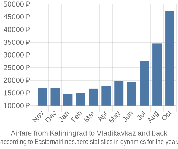 Airfare from Kaliningrad to Vladikavkaz prices