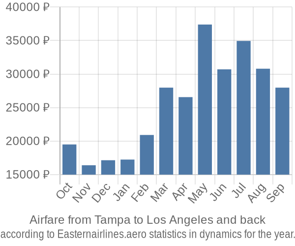 Airfare from Tampa to Los Angeles prices