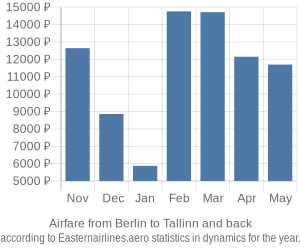 Airfare from Berlin to Tallinn prices
