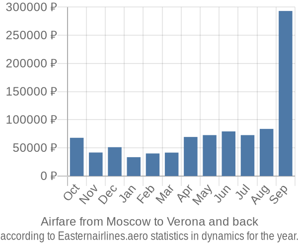 Airfare from Moscow to Verona prices