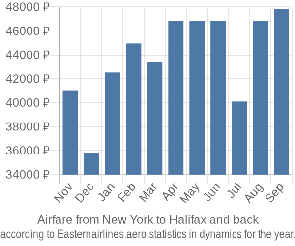 Airfare from New York to Halifax prices