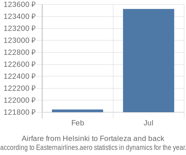 Airfare from Helsinki to Fortaleza prices