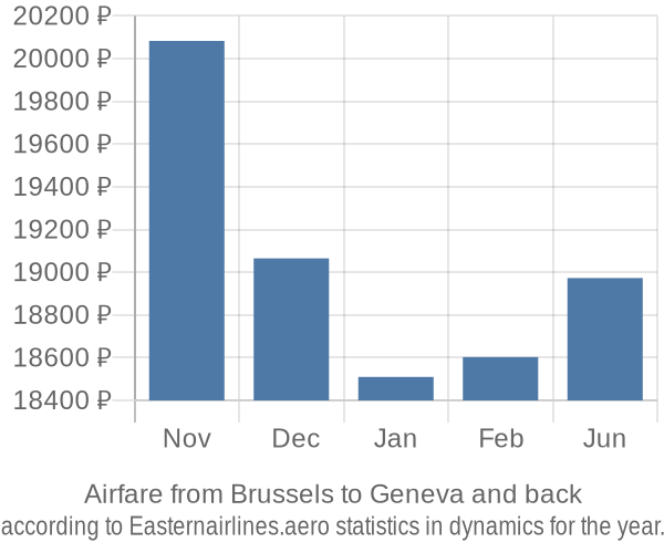 Airfare from Brussels to Geneva prices