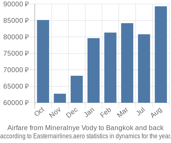 Airfare from Mineralnye Vody to Bangkok prices
