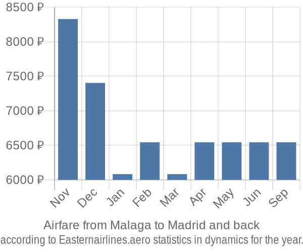 Airfare from Malaga to Madrid prices